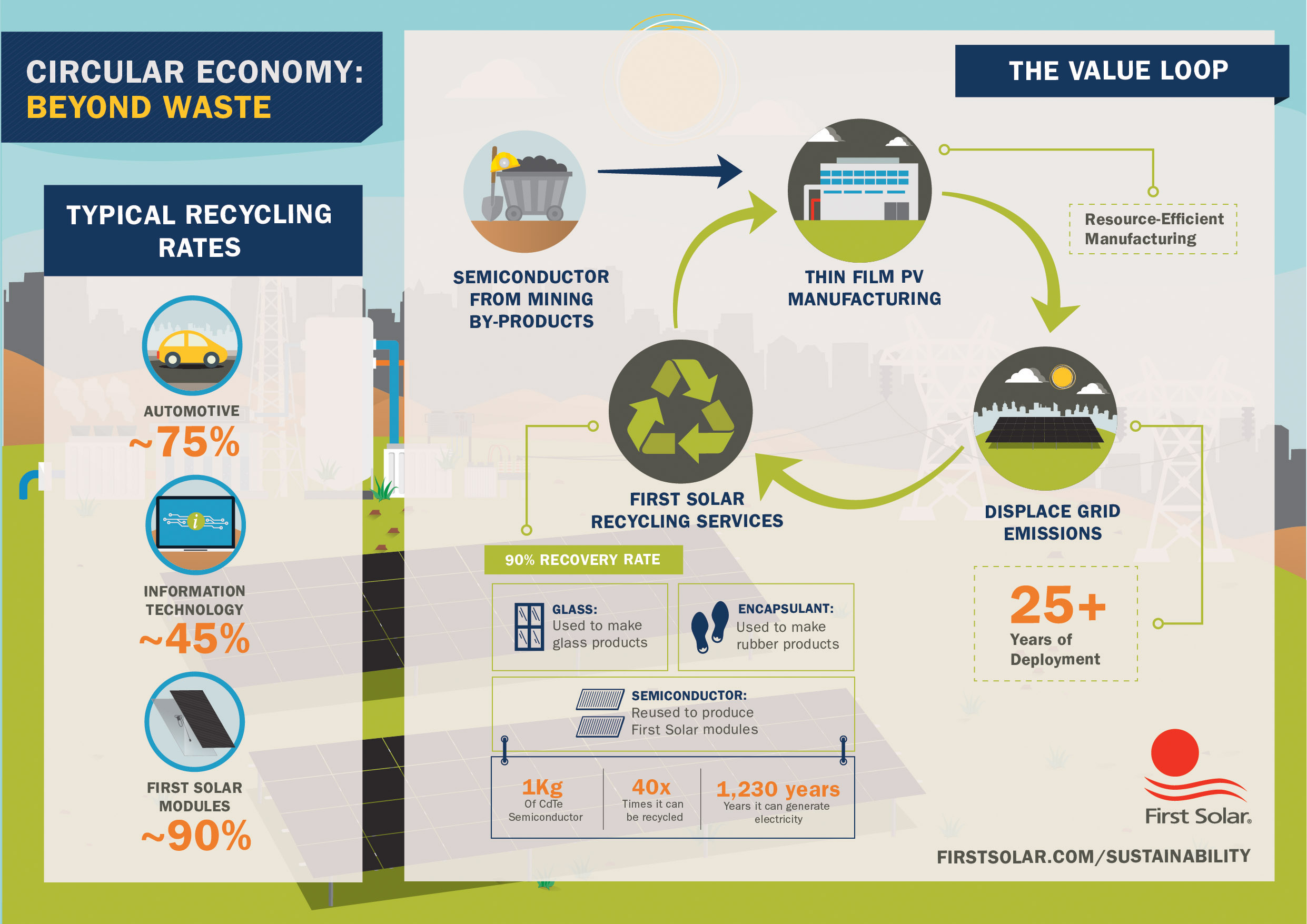 Circular Economy: Beyond Waste