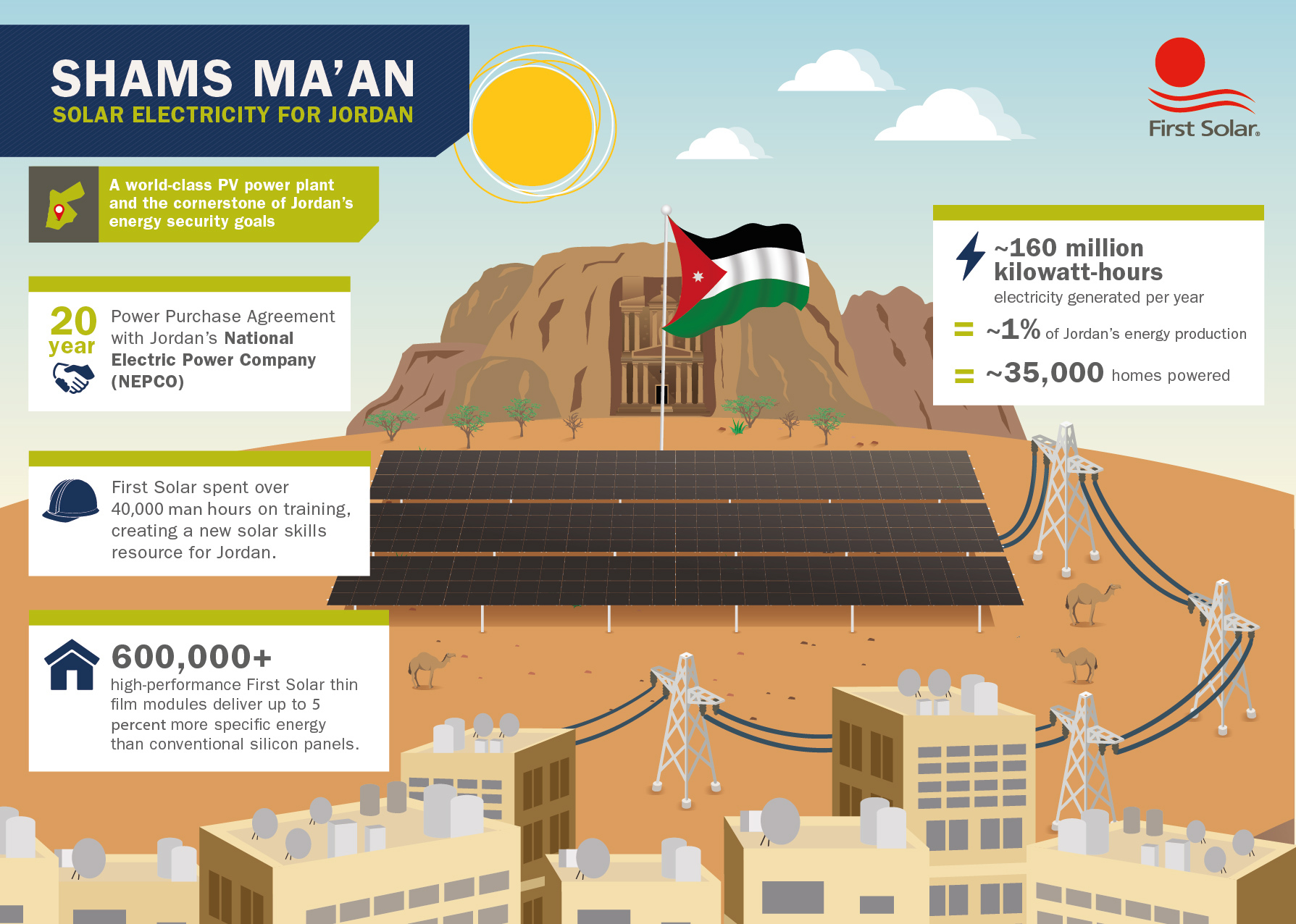 Shams Ma'an Solar Plant Infographic