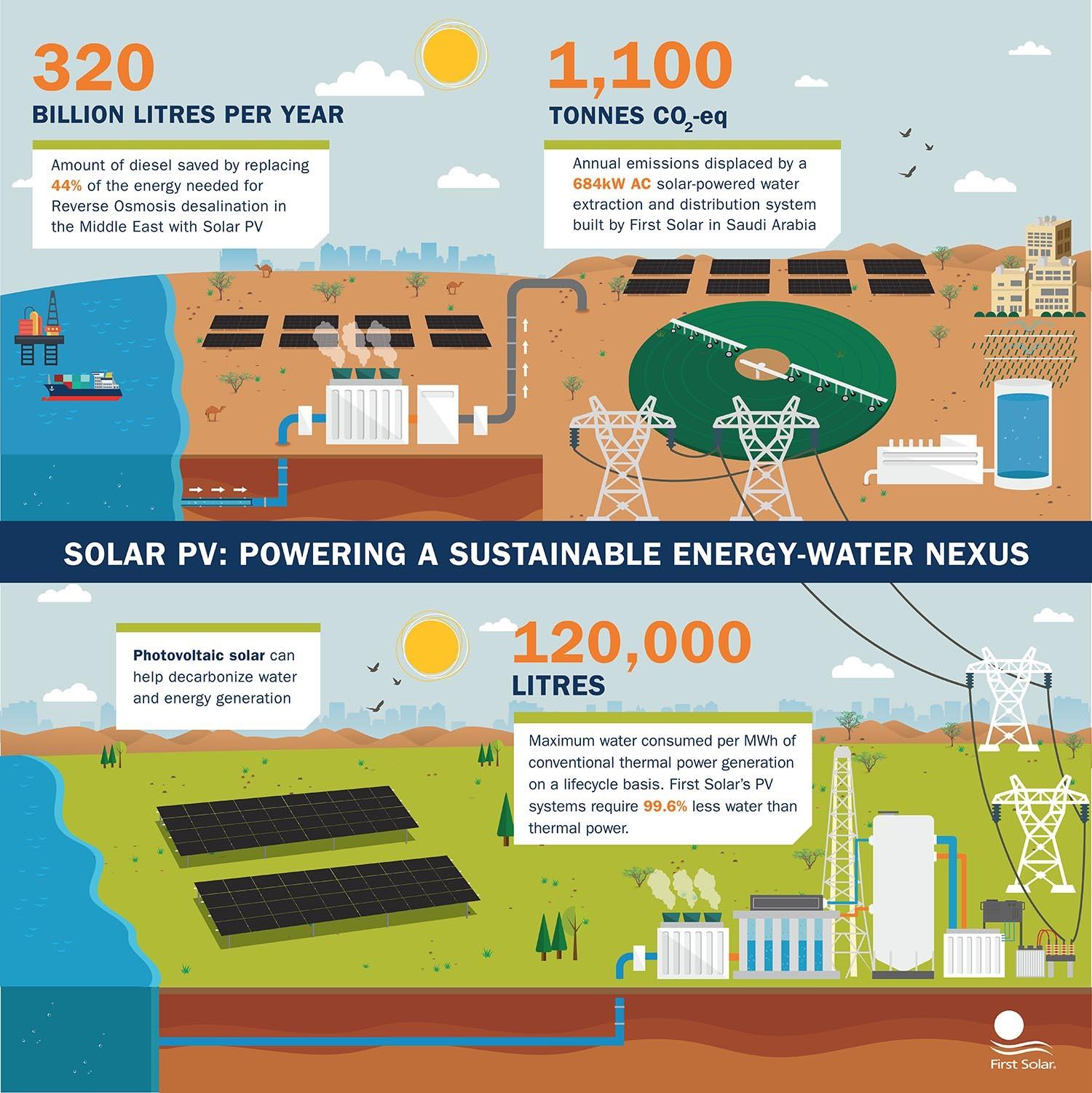 Powering a Sustainable Future