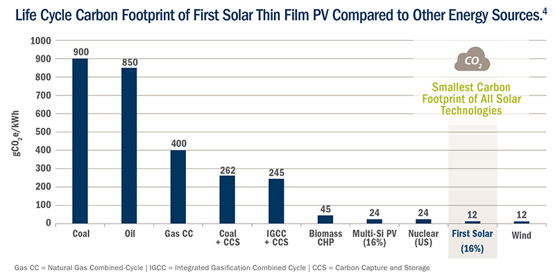 Life Cycle Comparison