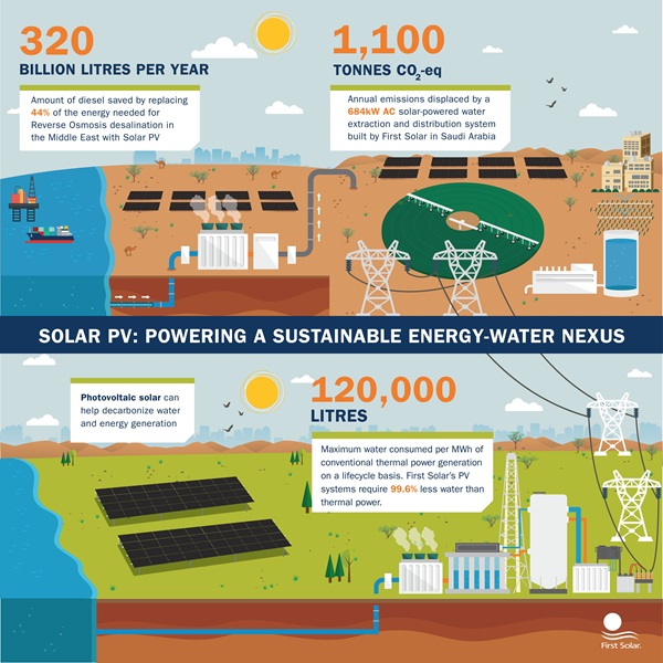 Solar PV: Powering a Sustainable Energy-Water Nexus|