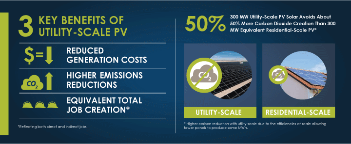 3 Key Benefits of Utility-Scale PV